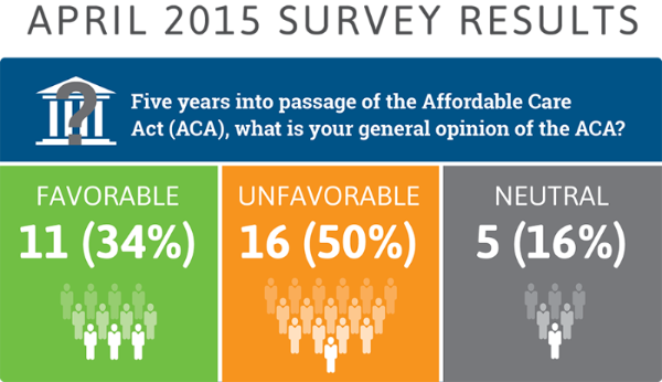 April 2015 Survey Results