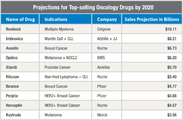 Projections for Top-selling Oncology Drugs by 2020