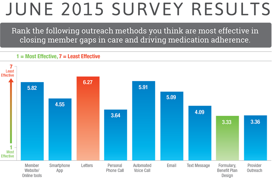 Results of June 2015 Survey